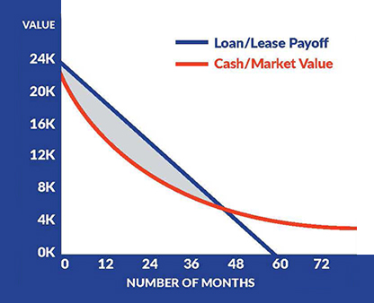 Graph loan/lease payoff and cash/market value trending downwards