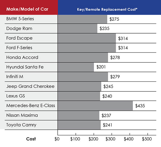 Chart of average replacement cost of various oem car keys