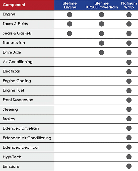 Table showing benefits of Compass Advantage