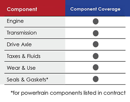 Limited warranty graph showing component coverage